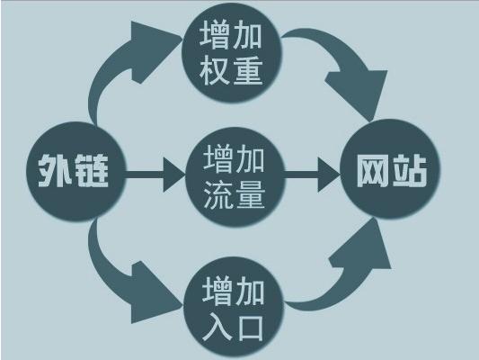 網(wǎng)站運(yùn)營之怎么做SEO外鏈優(yōu)化的方法教程？