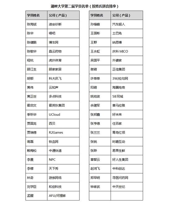 湖畔大學(xué)第二屆學(xué)員名單
