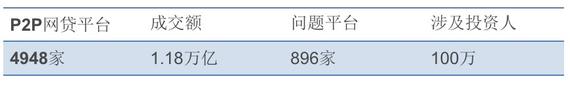 圖注：截至2015年末P2P網(wǎng)貸平臺(tái)相關(guān)數(shù)據(jù)